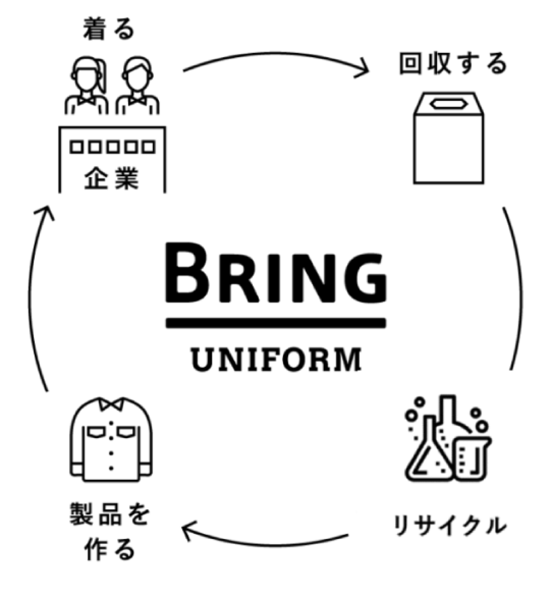 着る 回収する リサイクル 製品を作る BRING UNIFORM