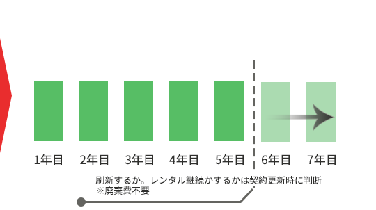 レンタル方式の場合